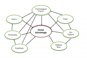 soccer betting game and its home advantage